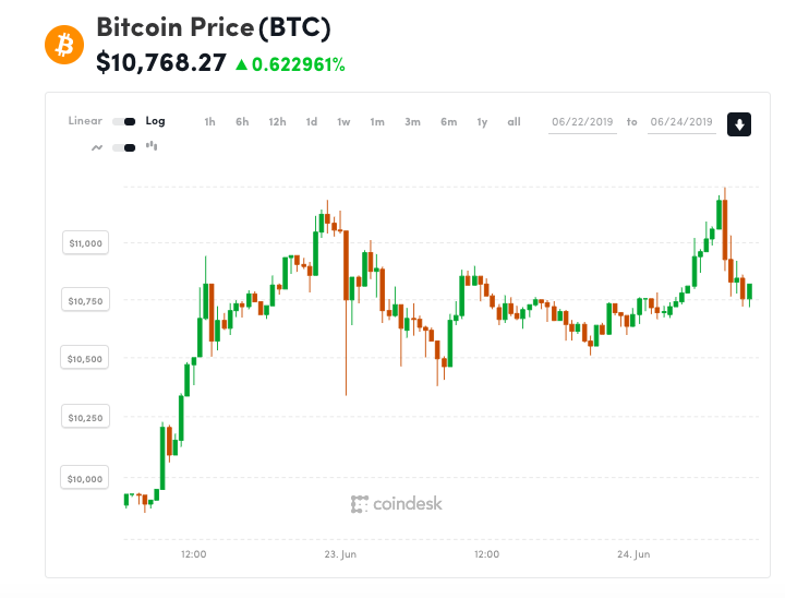 Биткоин 2019. Цена биткоина в 2019 году. Сколько стоит биткоин в 2019 году. BTC 2019 Summarization.